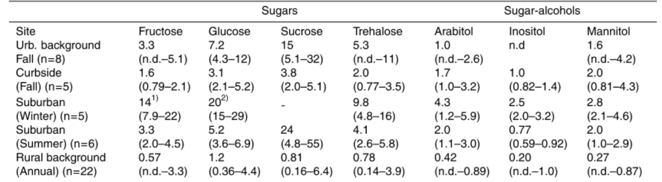 Table 3. Mean (min-max) concentrations of sugars and sugar-alcohols in PM 2.5 (ng m − 3 ).
