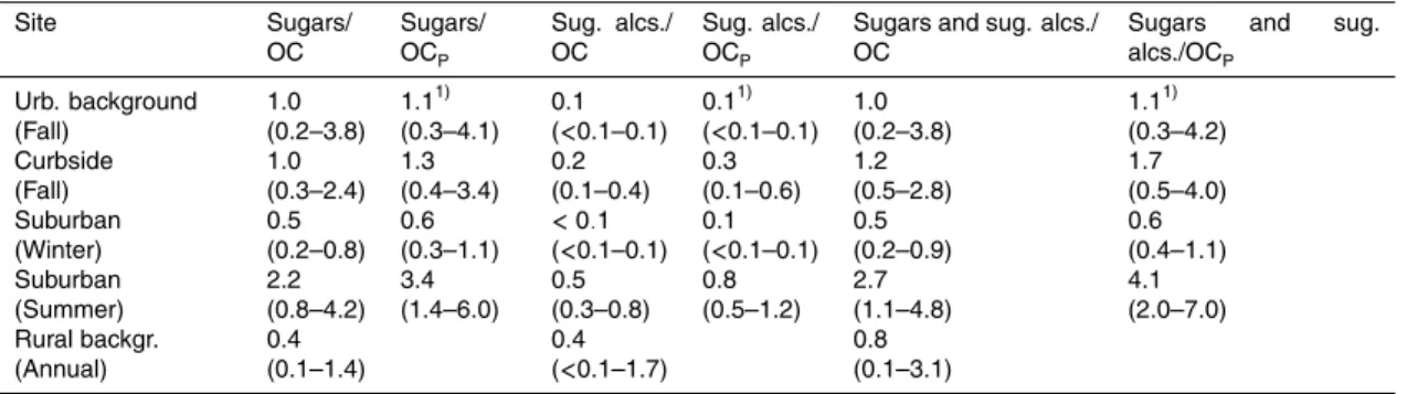 Table 6a. Mean (min-max) relative contribution of the carbon content of sugars and sugar- sugar-alcohols to the non-corrected (OC) and the corrected OC P organic carbon fraction of PM 10 (%)