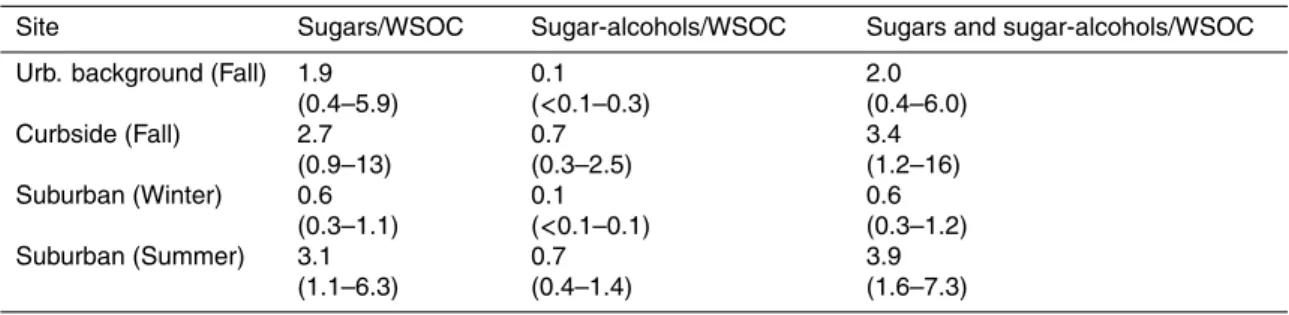 Table 6b. Mean (min-max) relative contribution the carbon content of sugars and sugar- sugar-alcohols to the water-soluble organic carbon (WSOC) fraction of PM 10 (%).