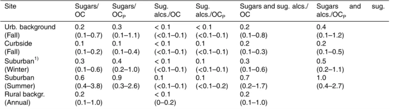 Table 7a. Mean (min-max) relative contribution of the carbon content of sugars and sugar- sugar-alcohols to the non-corrected (OC) and the corrected OC P organic carbon fraction of PM 2.5 (%)