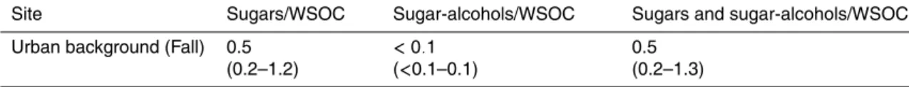 Table 7b. Mean (min-max) relative contribution of the carbon content of sugars and sugar- sugar-alcohols to the water-soluble organic carbon (WSOC) fraction of PM 2.5 (%).
