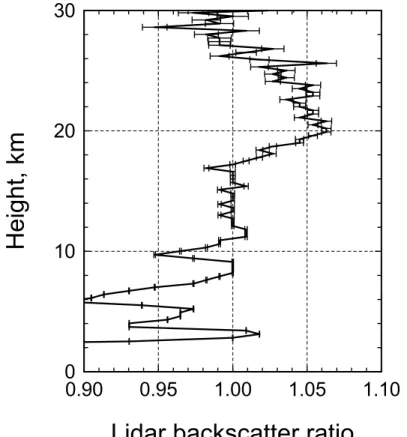 Fig. 2. Aerosol scattering 11/12 December 2001. Error bars denote the precision at each point (1 standard deviation)