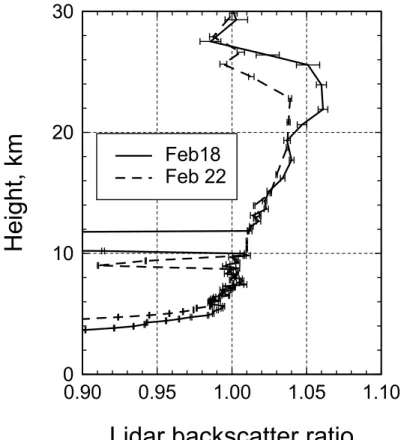 Fig. 3. Aerosol scattering 18 and 22 February 2004. Error bars denote the precision at each point (1 standard deviation)