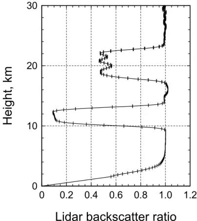 Fig. 6. Lidar backscatter ratio measured 10–11 January 2003, showing two depolarising layers: