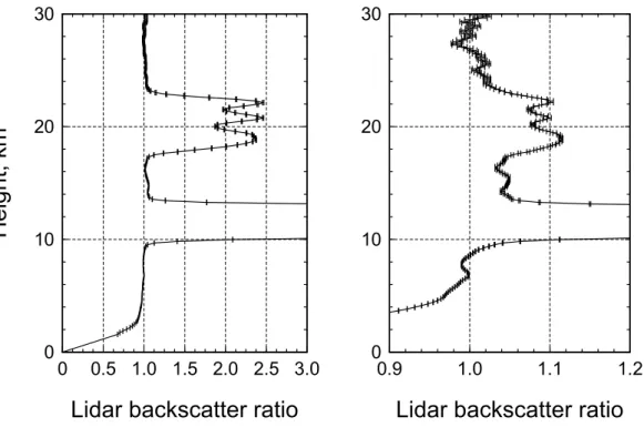 Fig. 7. Ratio of lidar signals to synthetic density profiles, January 10-11 th  2003.  Left panel: ratio of 