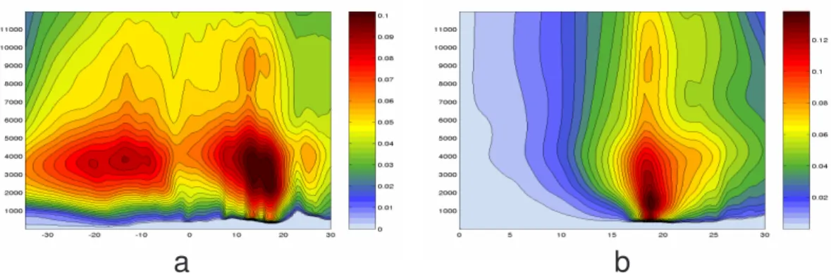 Fig. 11. RegCM simulated seasonal extinction profile along a (a) East-West cross section and (b) North-South cross-section for JJA 2000.