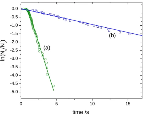 Fig. 2. Logarithm of the fraction of unfrozen droplets as a function of time after injection in the droplet levitator