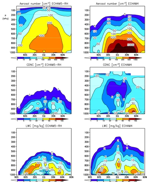 Fig. 3. Annual zonal mean latitude versus pressure plots of the aerosol number concentration with wet radii >0.035 µm, the cloud droplet number concentration (CDNC) and the liquid water (LWC) from the simulation ECHAM5-RH and from ECHAM4