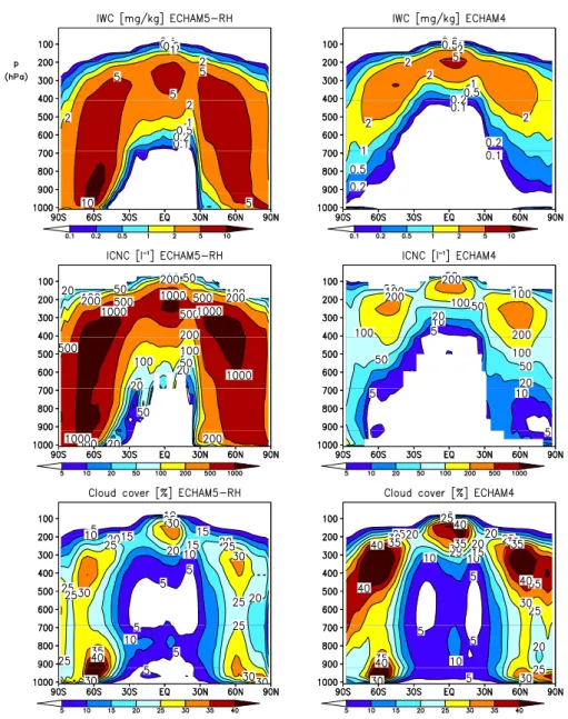 Fig. 4. As Fig. 3 but for the ice water content (IWC), ice crystal number concentration (ICNC), and cloud cover from the simulation ECHAM5-RH and from ECHAM4
