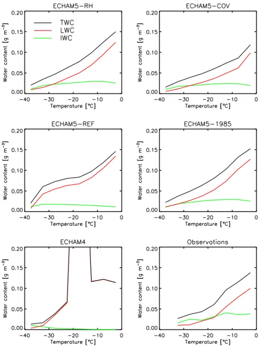 Fig. 6. In-cloud values of the liquid water content (LWC), ice water content (IWC) and the sum of both, the total water content (TWC), as a function of temperature from different model simulations as compared to observations from (Korolev et al., 2003).
