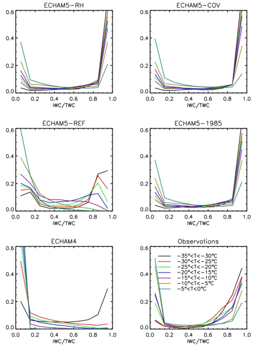 Fig. 7. Probability distributions of mixed-phase cloud composition (IWC/TWC) for different temperature intervals from different model simulations as compared to observations from (Korolev et al., 2003).
