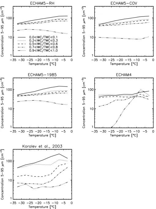 Fig. 8. In-cloud values of hydrometeor number concentration with diameters between 5–95 µm for different ratios of IWC to TWC