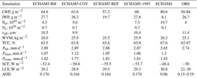 Table 2. Annual global mean cloud and aerosol properties and TOA energy budget. Aerosol optical depth (AOD) is obtained from different observations (Kinne, 2007 1 )