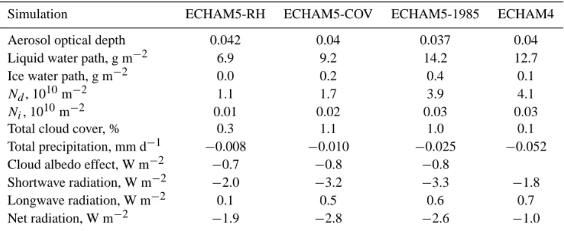Table 3. Annual global mean changes in aerosol optical depth, the TOA radiative budget and hydrological cycle from 1750 to present-day.