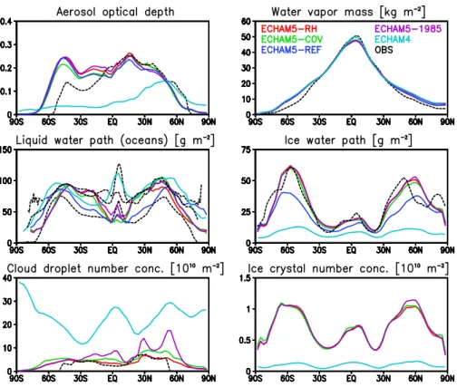 Fig. 1. Annual zonal means of the aerosol optical depth (AOD), water vapor mass (WVM), oceanic liquid water path (LWP), ice water path (IWP) and vertically integrated cloud droplet number concentration (N c ) and ice crystal number concentration from diffe