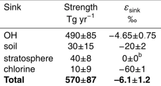 Table 2. Typical construction of an aggregate sink a .