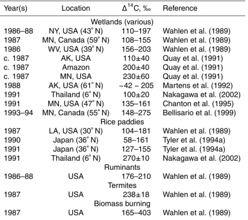 Table 4. Measured ∆ 14 C values in methane sources.