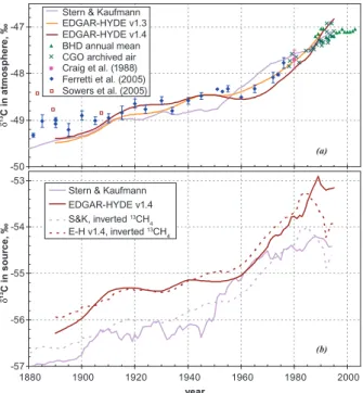 Fig. 2. (a) The modelled histories of δ 13 C in atmospheric methane, δ A (t), based on the three GSIHs of Fig
