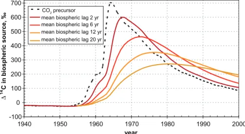 Fig. 3. The simulated history of ∆ 14 C in methane from biospheric sources, ∆ BSR (t), is shown for several mean biospheric lag times, τ lag , of between 2 and 20 years