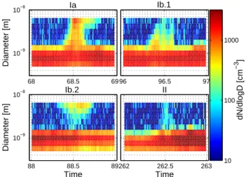 Fig. 1. The examples of the different types of intermediate ion for- for-mation events: The class Ia (top left panel), class Ib.1 (top right panel), class Ib.2 (bottom left panel) and class II (bottom right panel).