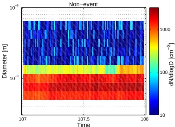 Fig. 2. The examples of undefined days: rain induced intermediate ions (top left panel), the bad data: the concentration of  intermedi-ate air ions increased due to the instrumental noise of the BSMA (top right panel), intermediate ions associated to snowf