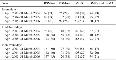 Table 2. Comparison between the total numbers of particle formation event, undefined and non-event days measured with the BSMA and DMPS during three years (April 2003–March 2006)
