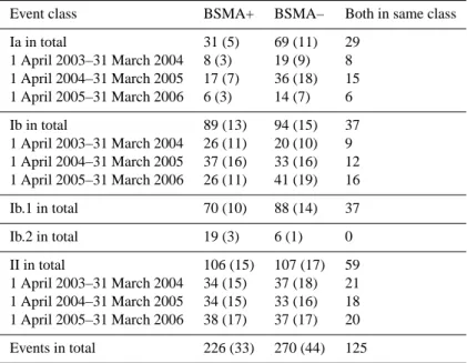 Table 3. Statistics for positively and negatively charged particle formation events during April 2003–March 2006
