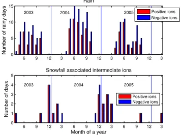 Table 4. The number of the days of two special phenomena: rain- rain-induced ion bursts and snowfall associated intermediate ion  phe-nomenon