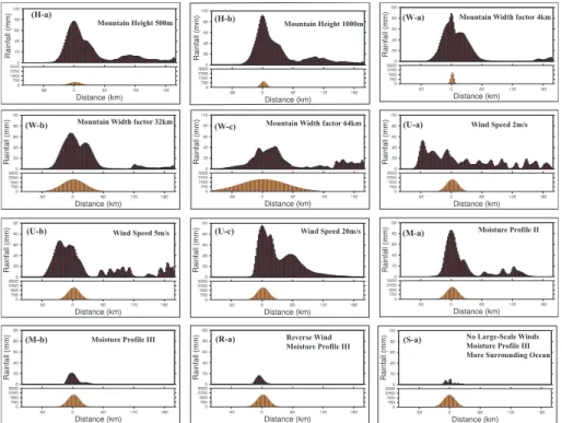 Fig. 6. Distribution of rainfall accumulated over 24-h period. (H-a, b): Di ff erent ridge heights.