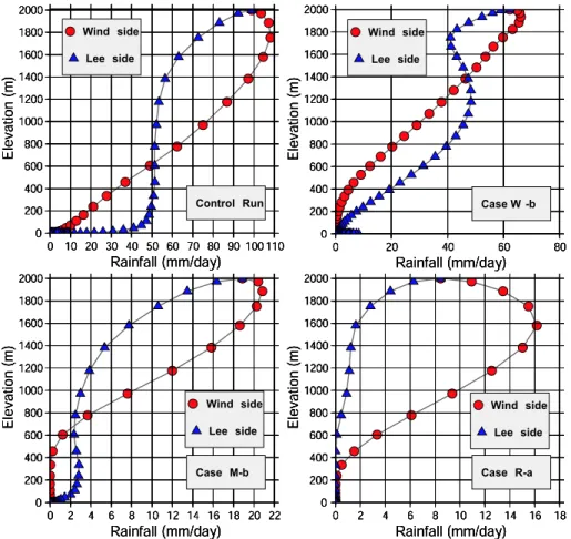 Fig. 7. Relationship between rainfall accumulations and elevation over the mountain ridge.