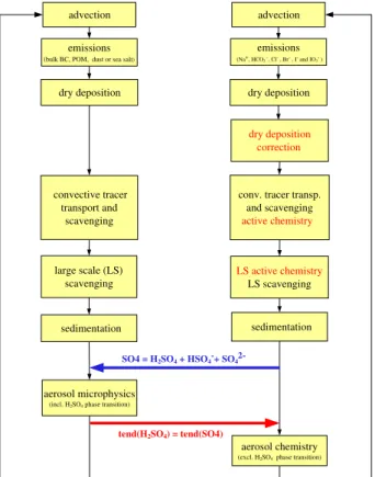 Fig. 1. Flux diagram of processes a ff ecting tracers of the aerosol dynamical model (ADM) and MECCA-AERO