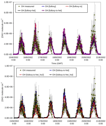 Fig. 5. Model-measurement comparison for OH with the improved models (15–20 August). (a) Showing the impact of IO and of the transition regime expression, (b) showing the effect of changing the uptake coefficients of HOI and HO 2 