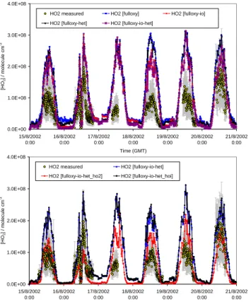 Fig. 6. Model-measurement comparison for HO 2 with the improved models (15–20 August)
