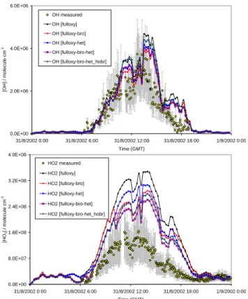 Fig. 7. Model-measurement comparison with the improved models (31 August). (a) OH, (b) HO 2 