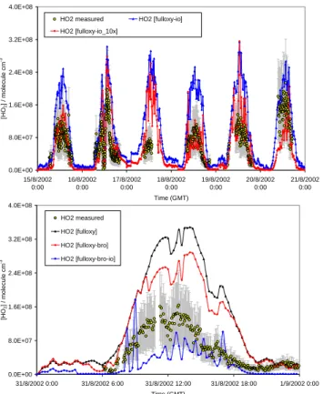 Fig. 8. Model-measurement comparison for HO 2 with the improved models. (a) Models constrained to different concentrations of IO (15–20 August), (b) models constrained to estimated IO and  mea-sured BrO (30 August)