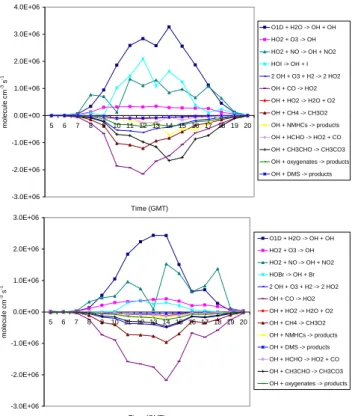 Fig. 10. Rates of production and destruction of HO 2 . (a) 18 August (“fulloxy-io-het” model), (b) 31 August (“fulloxy-bro-het”