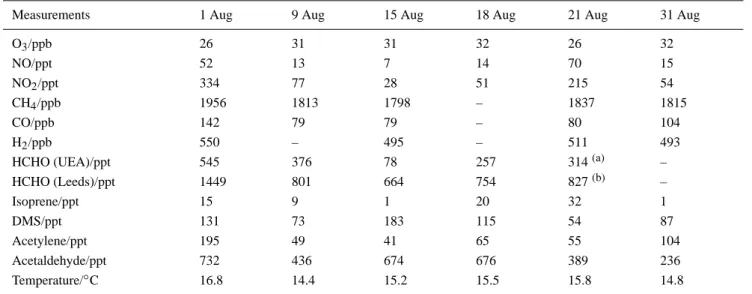 Table 1. Average (24 h) measurements on some selected days during NAMBLEX.