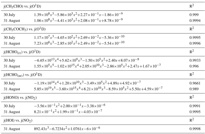 Table 2. Correlation equations between photolysis rates on 30 July and 31 August (HCHO (r) is the radical channel of HCHO photolysis;