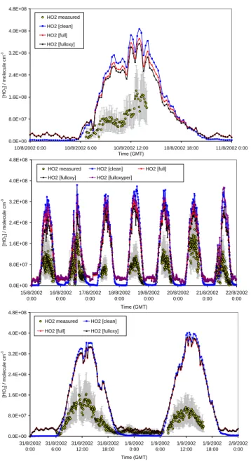 Fig. 4. Model-measurement comparison for OH with the base mod- mod-els and measured concentrations of NO and isoprene (21 August).