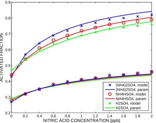 Fig. 5. Activated fraction as a function of aerosol particle number, nitric acid concentration and aerosol particle chemical composition