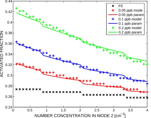 Fig. 6. Activated fraction as a function of number concentration in the coarse mode.