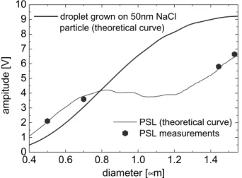 Fig. 2. The response curves for the conversion of the amplitudes of the signals measured with the optical particle spectrometer to droplet diameters, for PSL particles and for droplets grown on NaCl particles with a dry diameter of 50 nm.