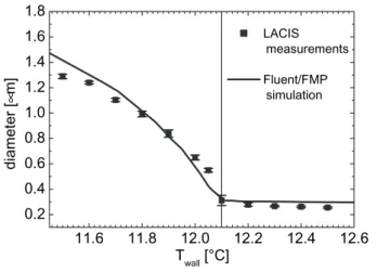 Fig. 4. Measured and simulated droplet diameters at the LACIS outlet for varying wall temper- temper-atures, for NaCl particles with a dry diameter of 50 nm.