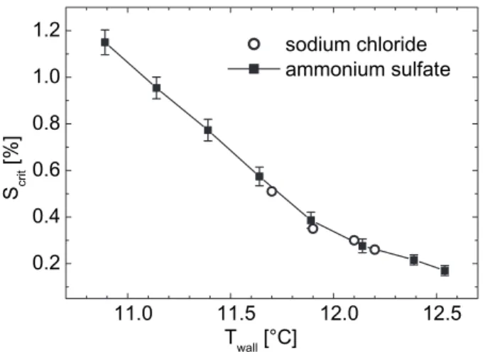Fig. 5. LACIS calibration curve for the relation between T wall and critical super-saturation.