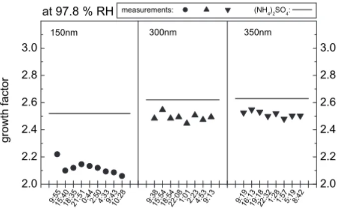 Fig. 10. Measured growth factors for urban atmospheric aerosol particles on 9 and 10 March 2005, with dry diameters of 150 nm, 300, and 350 nm, at 97.8% RH