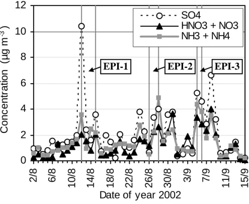 Fig. 7. 24-h mean total suspended particle (TSP) concentrations of SO 2− 4 , total nitrate (NO − 3 +HNO 3 (g)), total ammonium (NH +4 +NH 3 (g)) in Virolahti on 2 August–15 September 2002.