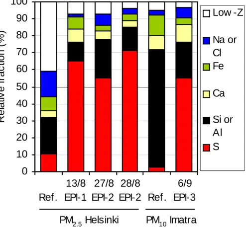 Fig. 9. Abundance of particle groups (%) in reference samples and episode samples collected at Kallio station in Helsinki during EPI-1 (13 August 2002) and EPI-2 (27 August and 28 August 2002) and at Mansikkala station in Imatra during EPI-3 (6 September 2