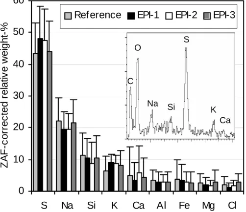 Fig. 10. Average weight percentages of selected elements in S-rich particles (typical SEM/EDX spectrum also shown) in PM 2.5 samples collected at Kallio in Helsinki during reference days, EPI-1 and EPI-2, and in PM 10 samples collected in Helsinki and in I