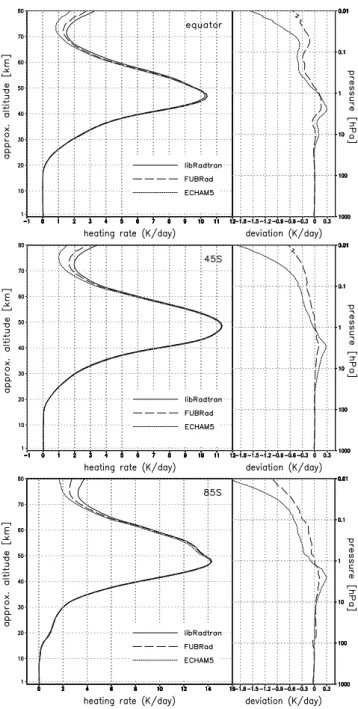 Fig. 1. Daily-mean, short-wave heating rates in K/day for 15 Jan- Jan-uary at the equator, 45 ◦ S and 85 ◦ S (left hand side) and deviations to libRadtran (right hand side)