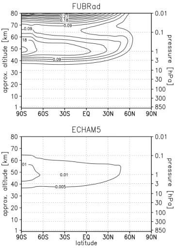 Figure 2 shows SW heating rate differences between so- so-lar min and soso-lar max calculated with the FUBRad (top) and the ECHAM5 (bottom) schemes